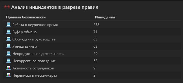 Появилось отображение количества инцидентов в разрезе правил безопасности 